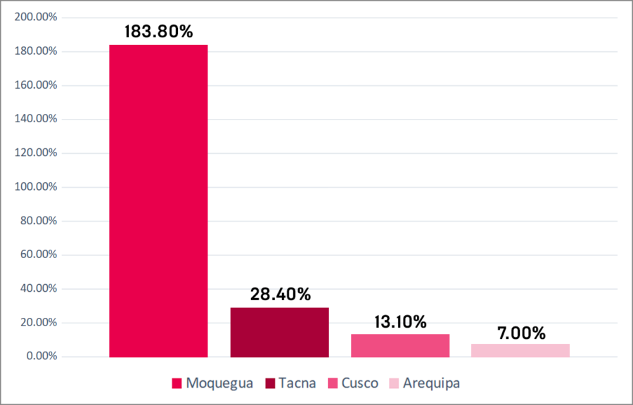 gráfico 